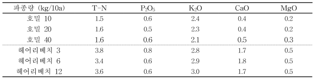 풋거름작물 파종량별 양분함량(’19.4.30.) (%)
