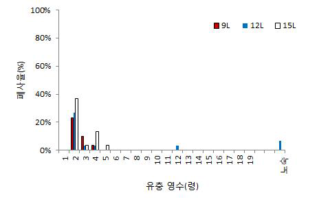 광주기별 아메리카왕거저리의 폐사율