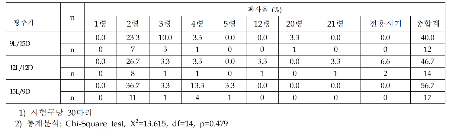 광주기별 아메리카왕거저리의 폐사율