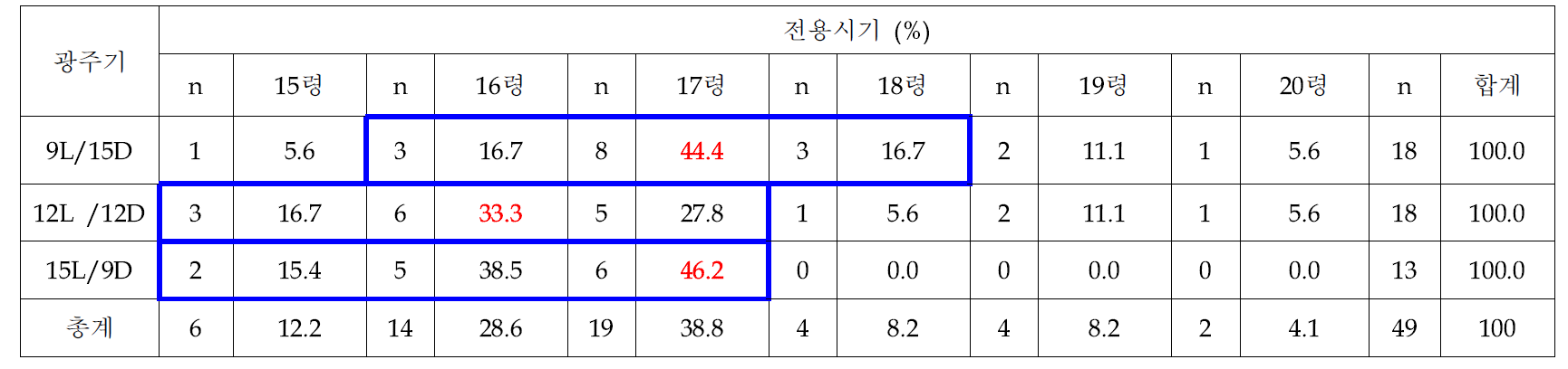 광주기별 아메리카왕거저리의 전용시기