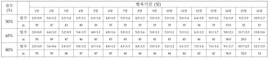 습도에 따른 아메리카왕거저리 유충의 령별 발육기간