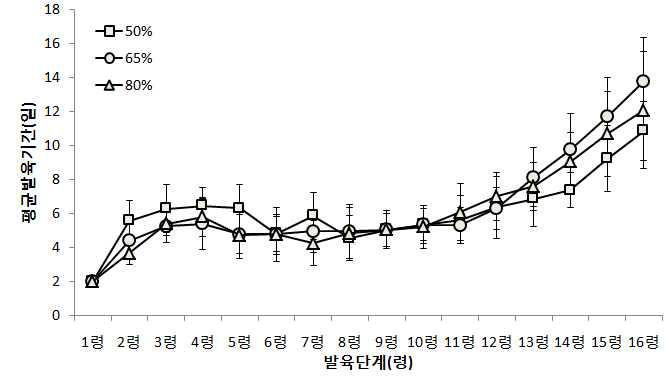 습도에 따른 아메리카왕거저리 유충의 령별 발육기간