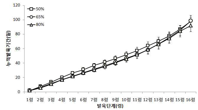 습도에 따른 아메리카왕거저리 유충의 령별 누적 발육기간