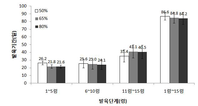 습도에 따른 아메리카왕거저리 유충의 단계별 발육기간