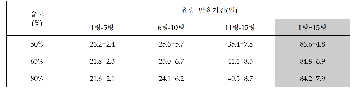 습도에 따른 아메리카왕거저리 유충의 단계별 발육기간