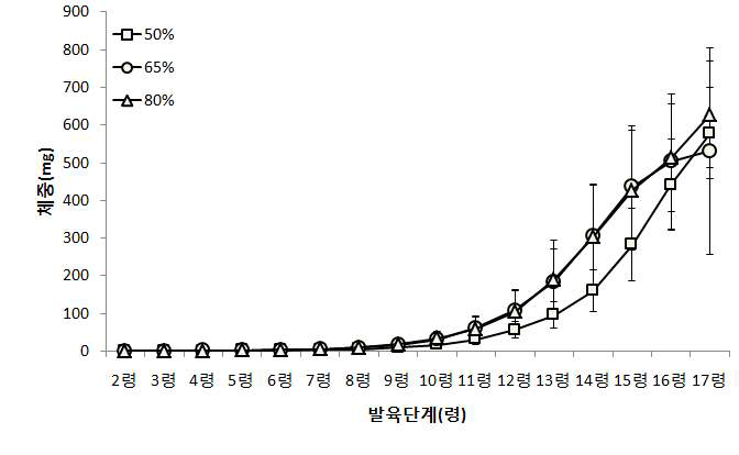 습도에 따른 아메리카왕거저리 유충의 령별 체중