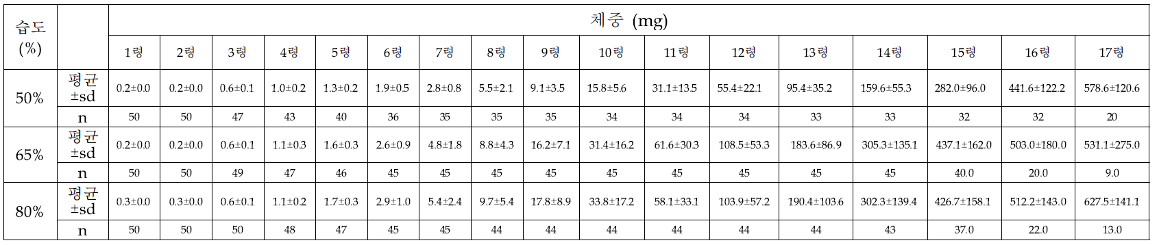 습도에 따른 아메리카왕거저리 유충의 령별 체중(mg)