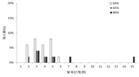 습도별 아메리카왕거저리의 폐사율