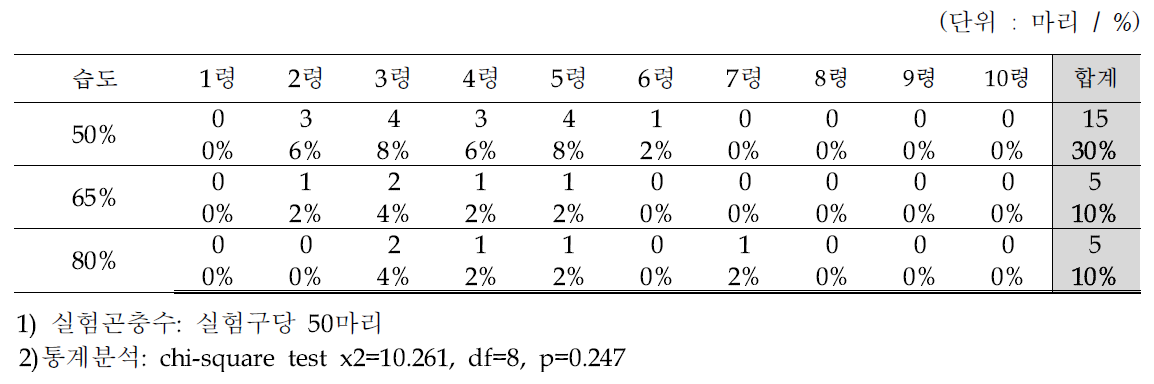 습도에 따른 아메리카왕거저리의 폐사율