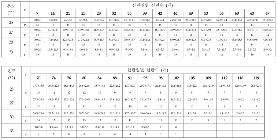 온도에 따른 아메리카왕거저리의 산란일별 암컷 1마리 평균 산란수 (※총산란수 = 밀기울+페트리디시)