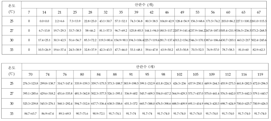 온도별 아메리카왕거저리의 산란기간에 따른 평균(암컷1두) 누적 산란수 * ♀:♂=1:2 (♀=15, ♂=30)