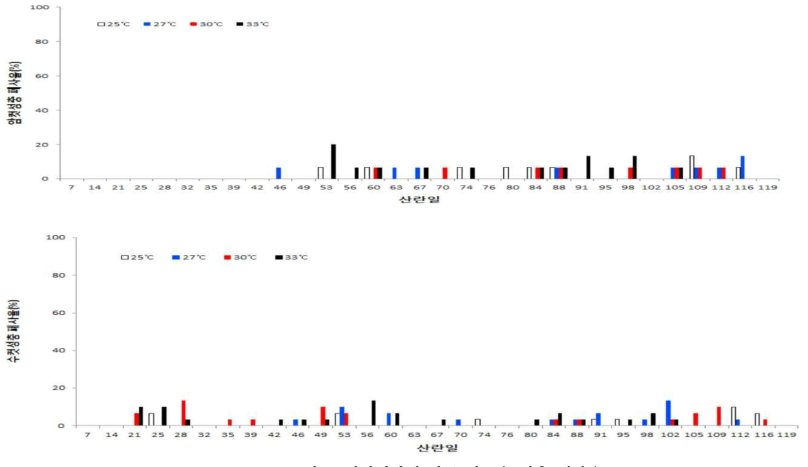 산란기간에 따른 암·수 성충 폐사율 1) 통계분석 산란일별 암수성충 폐사율: chi-square test, 32일 :x2=6.278, df=3, p=0.167; 60일 x2=14.167, df=3, p=0.002; 91일 x2=5.952, df=3, p=0.114, 119일 x2=9.532, df=3, p=0.023 산란일별 누적암수성충 폐사율: chi-square test, 32일 :x2=6.278, df=3, p=0.167; 60일 x2=13.430, df=3, p=0.002; 91일 x2=14.884, df=3, p=0.002, 119일 x2=9.613, df=3, p=0.022