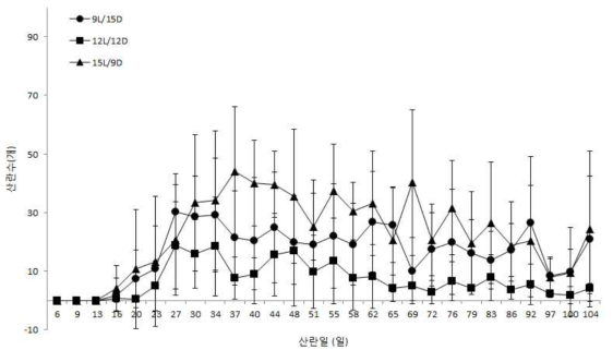 광주기에 따른 아메리카왕거저리의 산란일별 암컷 1마리 평균 산란수