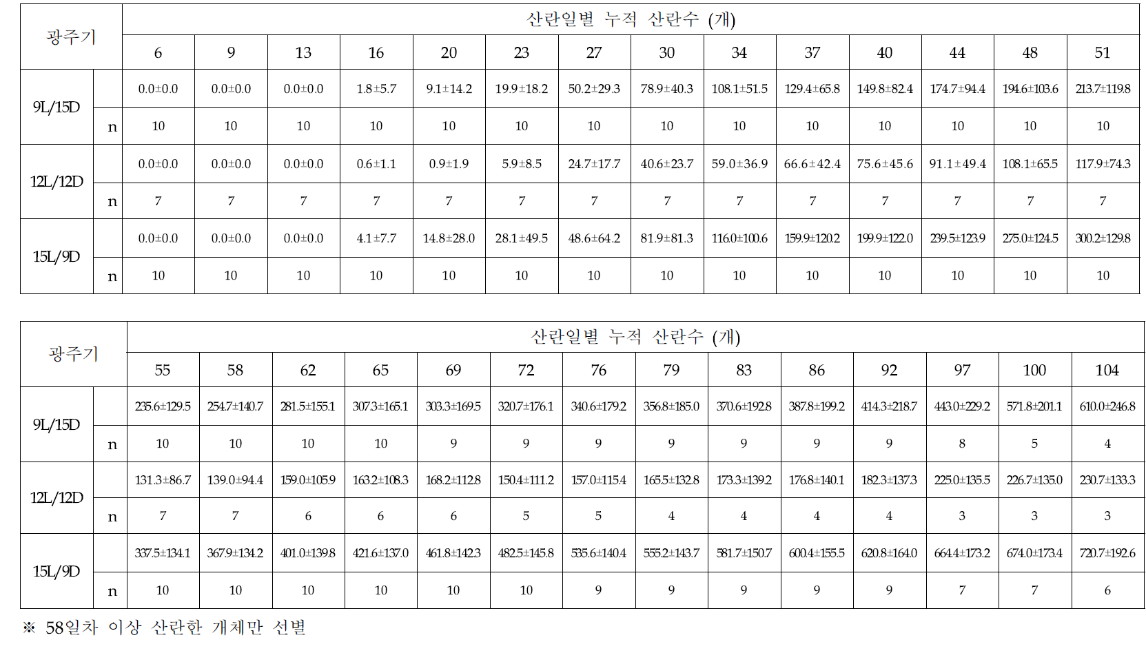 광주기에 따른 아메리카왕거저리의 산란일별 암컷 1마리 누적 산란수 * ♀:♂=1:2 (♀=20, ♂=40)