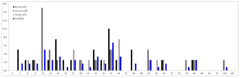 광주기별 산란기간에 따른 아메리카왕거저리 수컷의 광주기별 폐사율