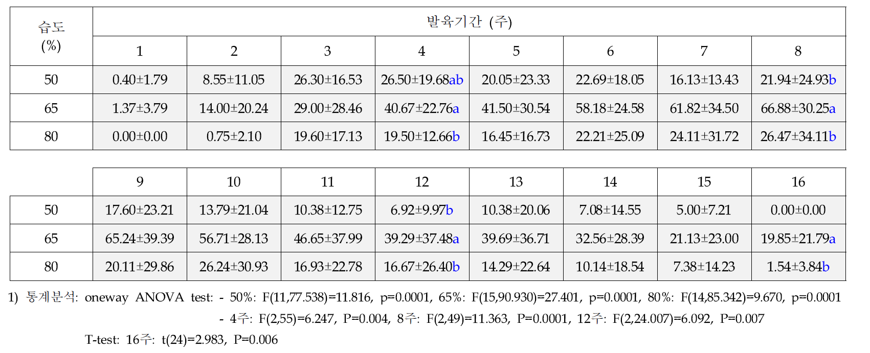 습도에 따른 아메리카왕거저리의 산란주별 암컷 1마리 평균 산란수 (※총산란수 = 밀기울+페트리디시)