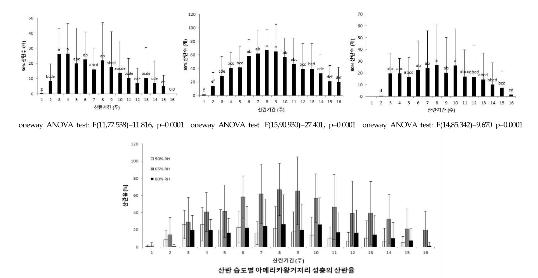 습도에 따른 아메리카왕거저리의 산란 주별 암컷 1마리 평균 산란수 및 산란율