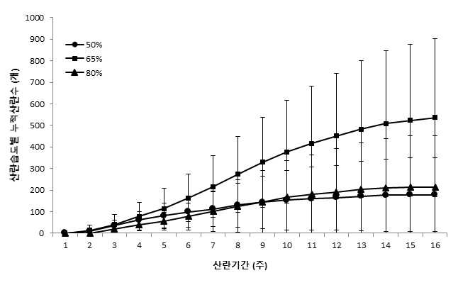 습도에 따른 아메리카왕거저리의 산란주별 암컷 1마리 누적 산란수