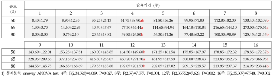 습도에 따른 아메리카왕거저리의 산란주별 암컷 1마리 누적 산란수