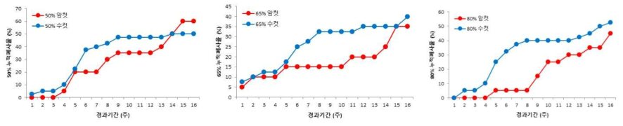 습도별 아메리카왕거저리 성충의 누적 폐사율