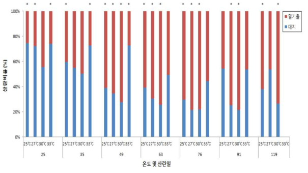 온도 및 산란일별 아메리카왕거저리의 산란장소에 따른 산란비율