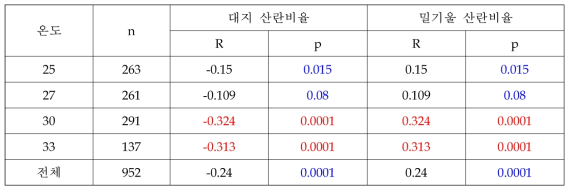 온도에 따른 산란일별 아메리카왕거저리의 산란장소에 따른 산란비율 상관관계분석