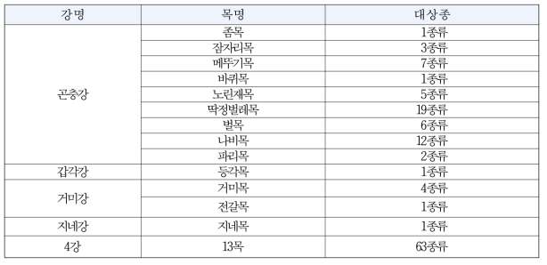 1920년 대 한반도에서 식용 또는 약용으로 이용되어온 곤충과 기타 절지동물 종류 수