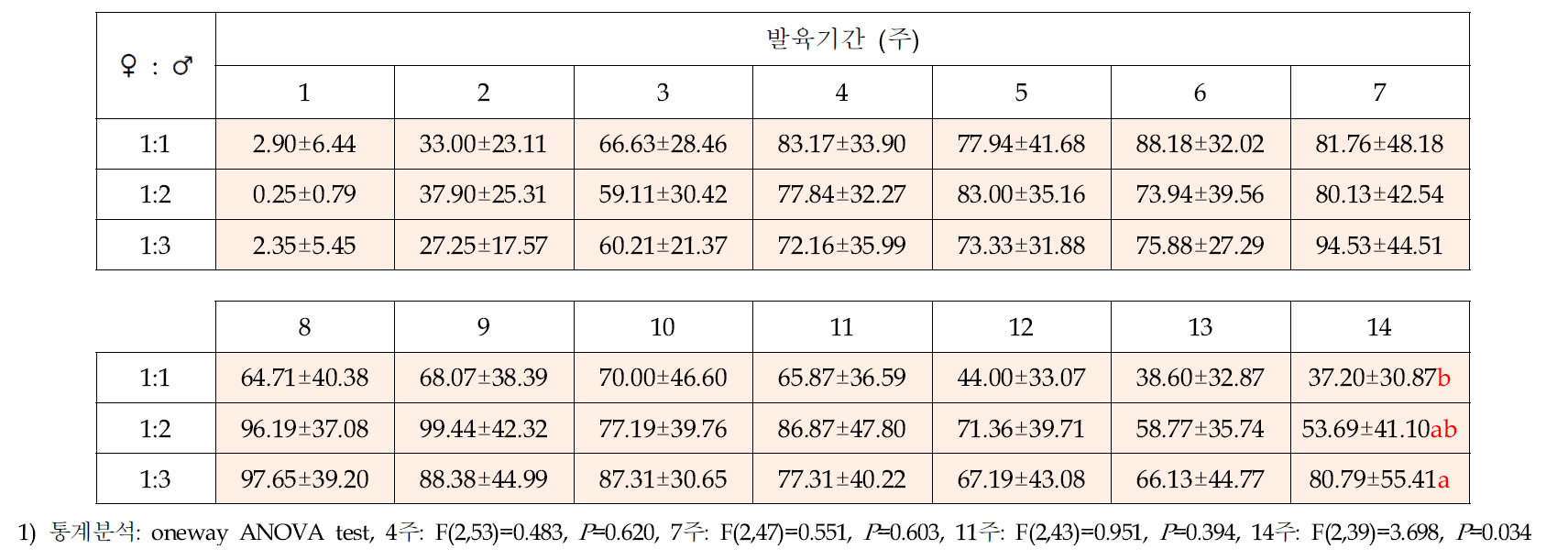 암수비율별 아메리카왕거저리의 산란주별 암컷 1마리 평균 산란수