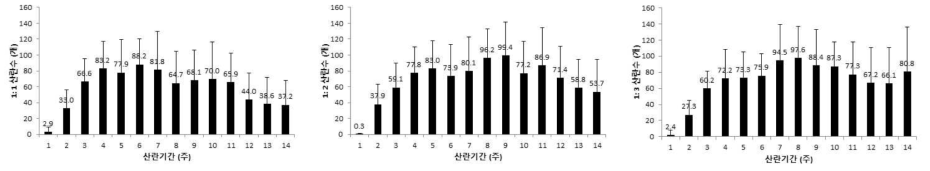 암수비율별 아메리카왕거저리의 산란주별 암컷 1마리 평균 산란수