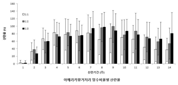 암수비율별 아메리카왕거저리의 산란주별 암컷 1마리 산란율