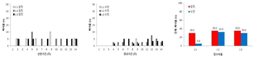 암수비율별 아메리카왕거저리의 산란주별 및 전체 폐사율