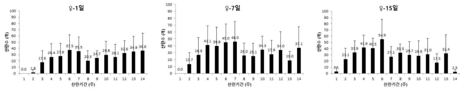 암컷성충의 나이별 아메리카왕거저리의 산란 기간에 따른 암컷 1마리 평균 산란수