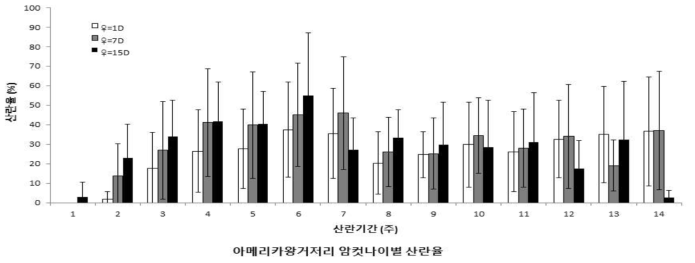 암컷 성충의 나이별 아메리카왕거저리의 산란 기간에 따른 암컷 1마리 산란율