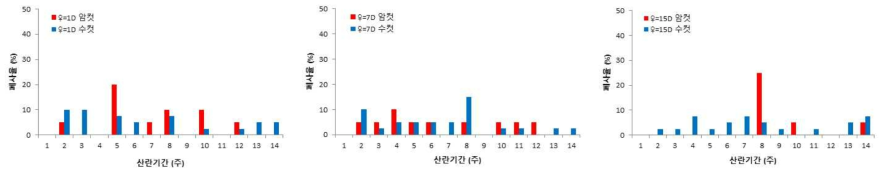 암컷 성충의 나이별 아메리카왕거저리의 산란 주별 폐사율