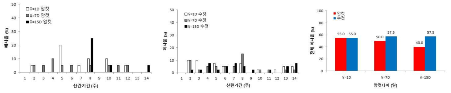 암컷 성충의 나이별 아메리카왕거저리의 산란 주별 및 전체 폐사율