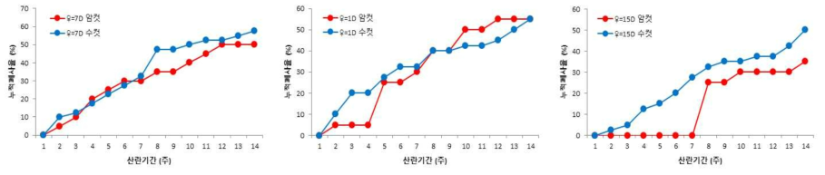 암컷 성충의 나이별 아메리카왕거저리의 산란 주별 누적 폐사율