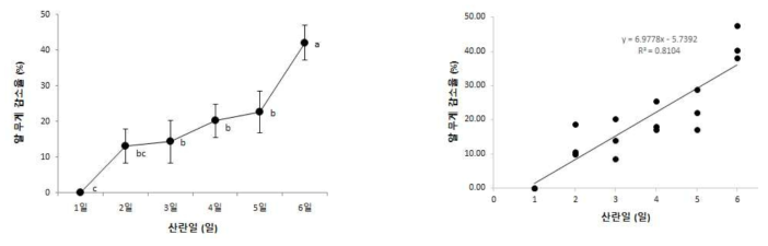 산란 후 일별 아메리카왕거저리 알의 무게 감소율 및 회귀분석 1) 통계분석: oneway ANOVA test: F(5,12)=24.935, p=0.0001; ANOVAF(5,12)=24.935, p=0.0001, DW=1.703