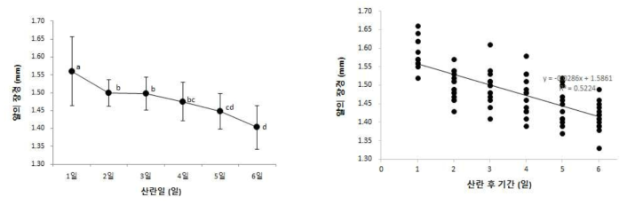 산란 후 일별 아메리카왕거저리 알의 장경 및 회귀분석 1) 통계분석: oneway ANOVA test: F(5,82)=22.872, p=0.0001; ANOVA F(1,86)=94.061,, p=0.0001, DW=2.164