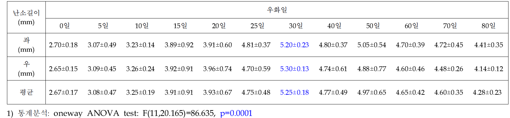 우화일별 아메리카왕거저리 암컷성충의 난소 길이