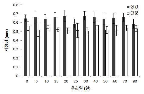 우화일별 아메리카왕거저리 암컷성충의 저정낭 크기