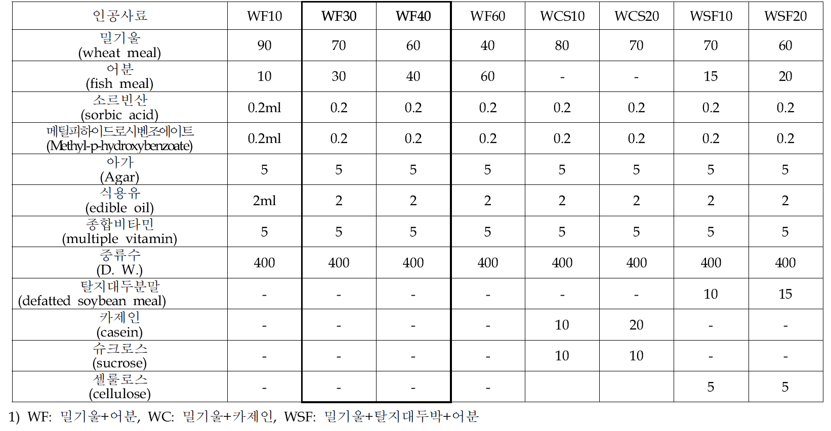 풀무치 인공사료 조성(g)