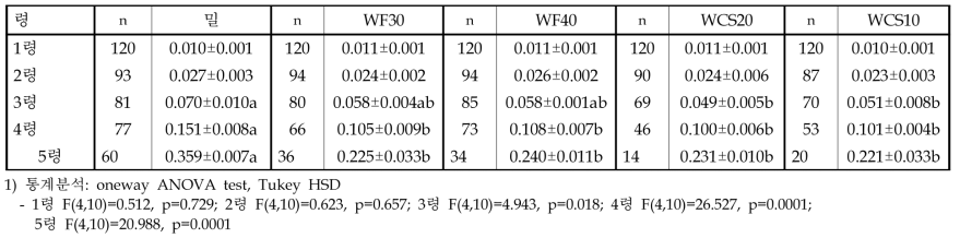 인공사료 종류에 따른 풀무치 약충의 단계별 체중(g)