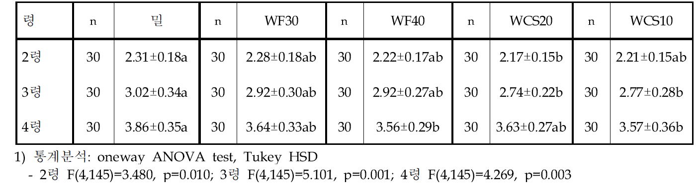 인공사료 종류에 따른 풀무치 약충의 단계별 두폭(mm)