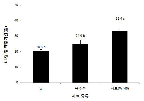 먹이종류에 따른 풀무치 약충의 단계별 발육기간(일)