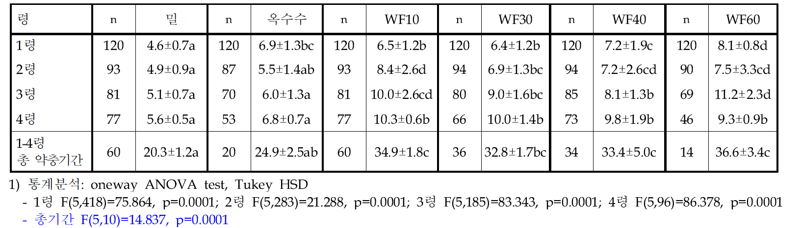 인공사료(WF) 함량에 따른 풀무치 약충의 단계별 발육기간(일)