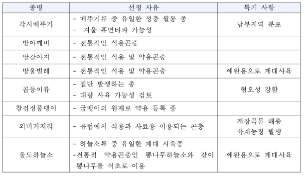 메뚜기목과 딱정벌레목의 식용 후보종 탐색 대상종