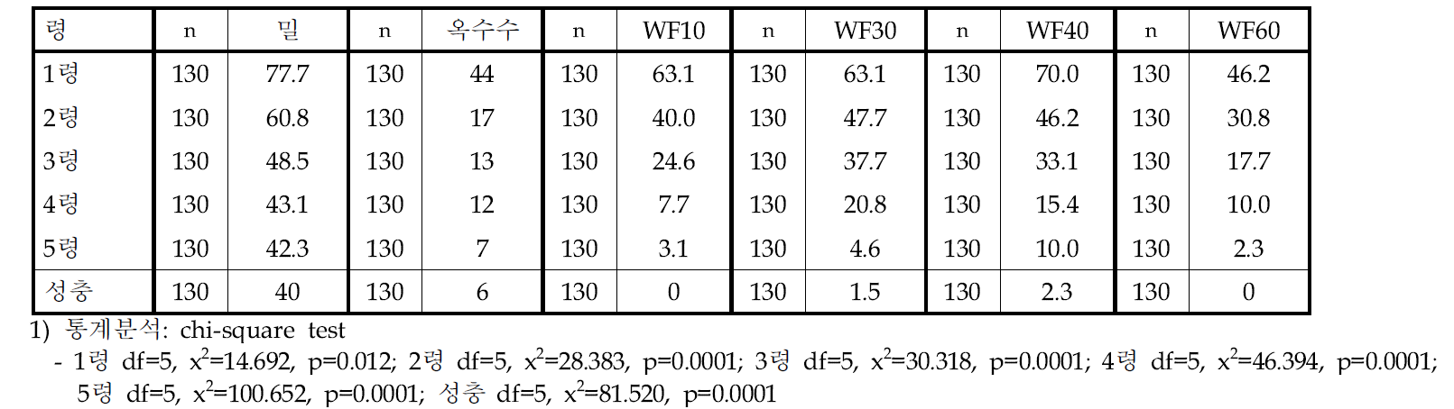 인공사료(WF) 함량에 따른 풀무치 약충의 단계별 생존율(%)