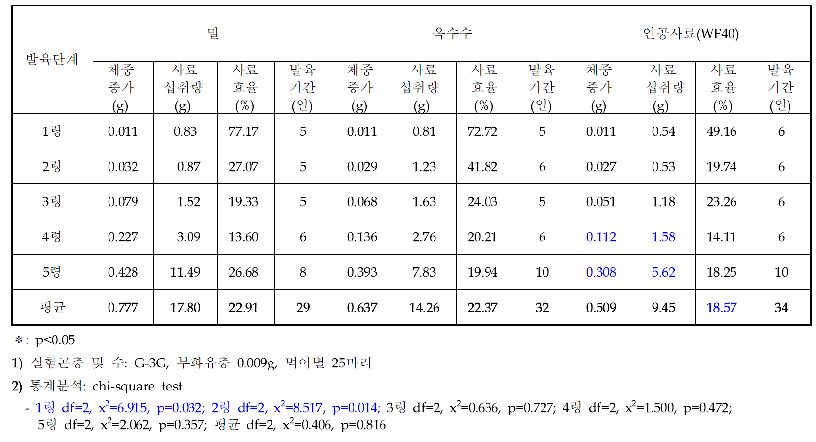 먹이종류별 풀무치(G-3G) 발육단계에 따른 먹이 효율성 조사