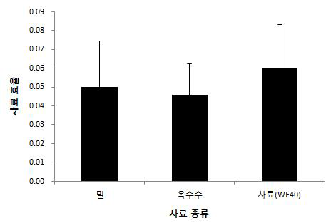 먹이종류별 풀무치의 먹이 효율성 조사