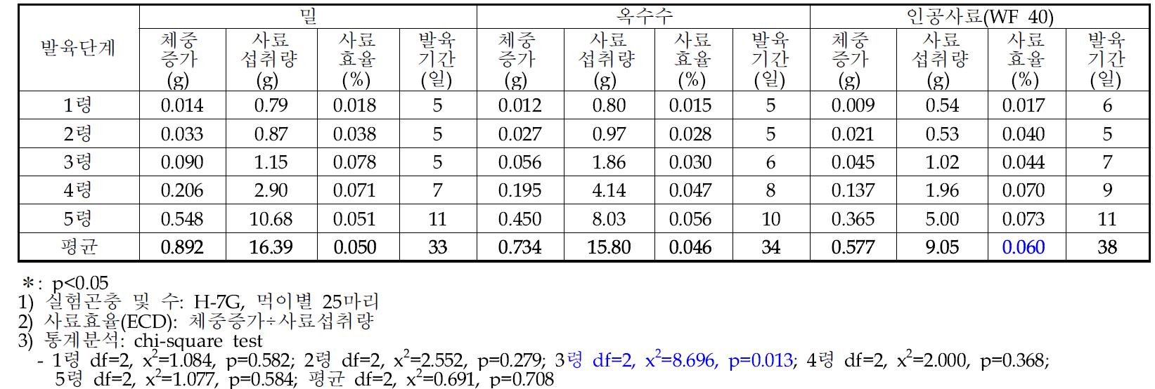 먹이종류별 풀무치(H-7G) 발육단계에 따른 먹이 효율성 조사